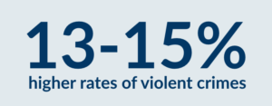 13-15% higher rates of violent crimes