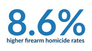 8.6% higher firearm homicide rates