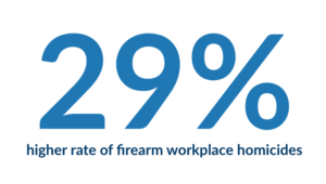 29% higher rate of firearm workplace homicides