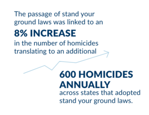 The passage of stand your ground laws was linked to an 8% increase in the number of homicides translating to an additional 600 homicides annually across states that adopted stand your ground laws.