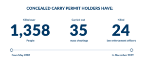 Concealed carry permit holders have: Killed over 1,358 people Carried out 35 mass shootings Killed 24 law enforcement officers From May 2007 to December 2019
